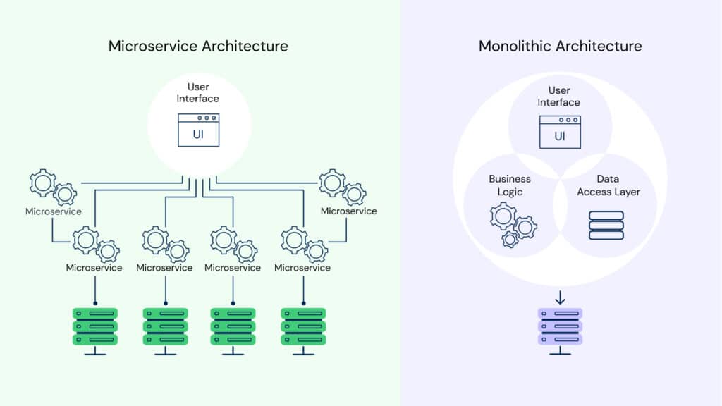 A comparison of microservices and monolithic architectures