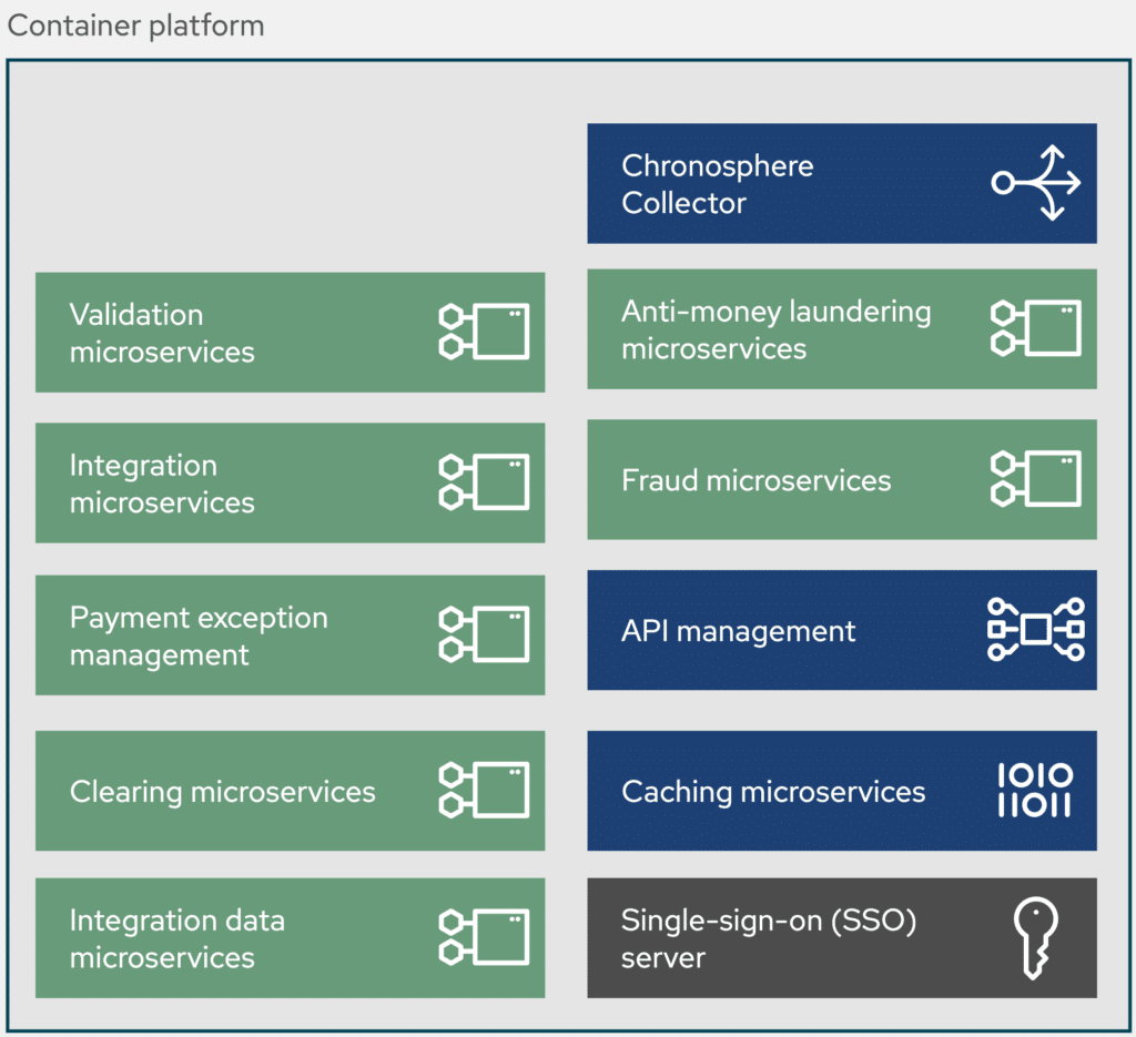 Common elements of financial payment observability architectures ...