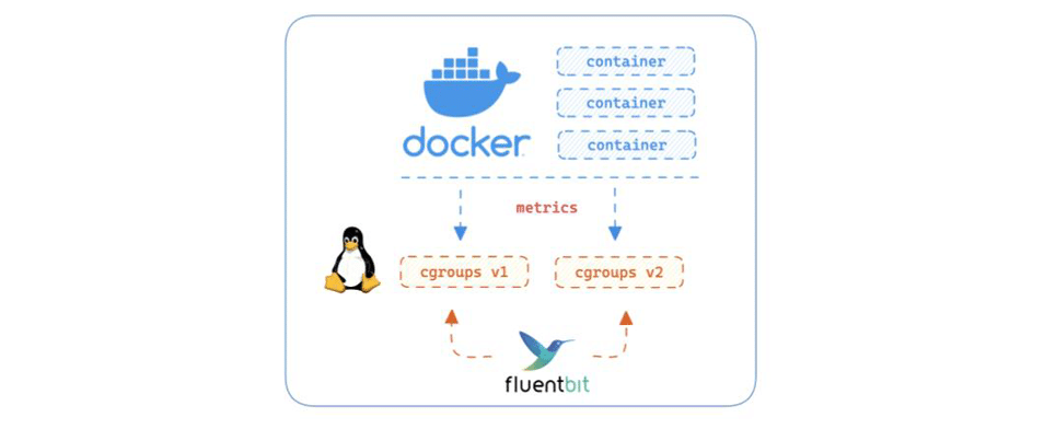 Diagram showing Docker containers on top, Linux handling cgroups v1 and v2 in the middle, and Fluent Bit v2 at the bottom, indicating metrics flow from containers through cgroups to Fluent Bit.