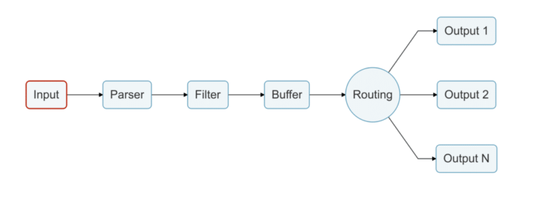 Avoiding data loss and backpressure problems with Fluent Bit | Chronosphere