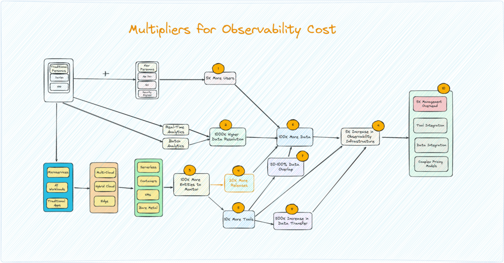 The observability cost trap: A barrier to innovation in cloud native ...