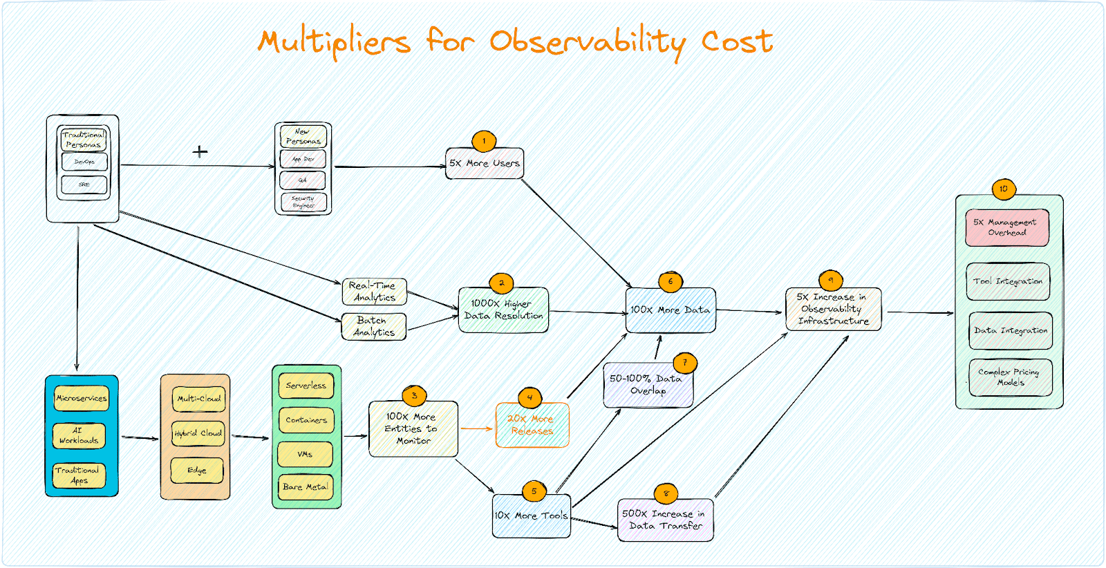 The observability cost trap: A barrier to innovation in cloud native ...