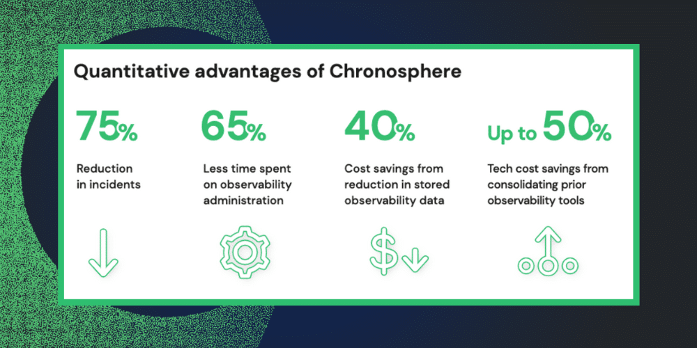 The Total Economic Impact of chromosphere brings decisive quantitative advantages due to its observability and the incorporation of Chronosphere technology.
