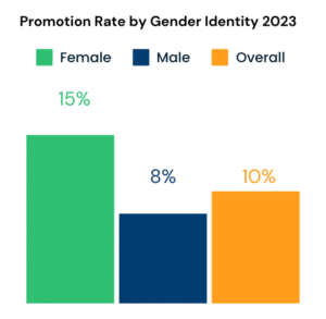 Promotion rate by gender identity 2021, with an emphasis on inclusion in the tech industry.