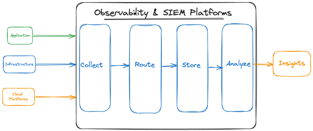 A diagram provides an overview of an observability and SIEM platforms flow: Application, Infrastructure, and Cloud Platforms data are collected, routed, stored, and analyzed within a telemetry pipeline, leading to actionable insights.