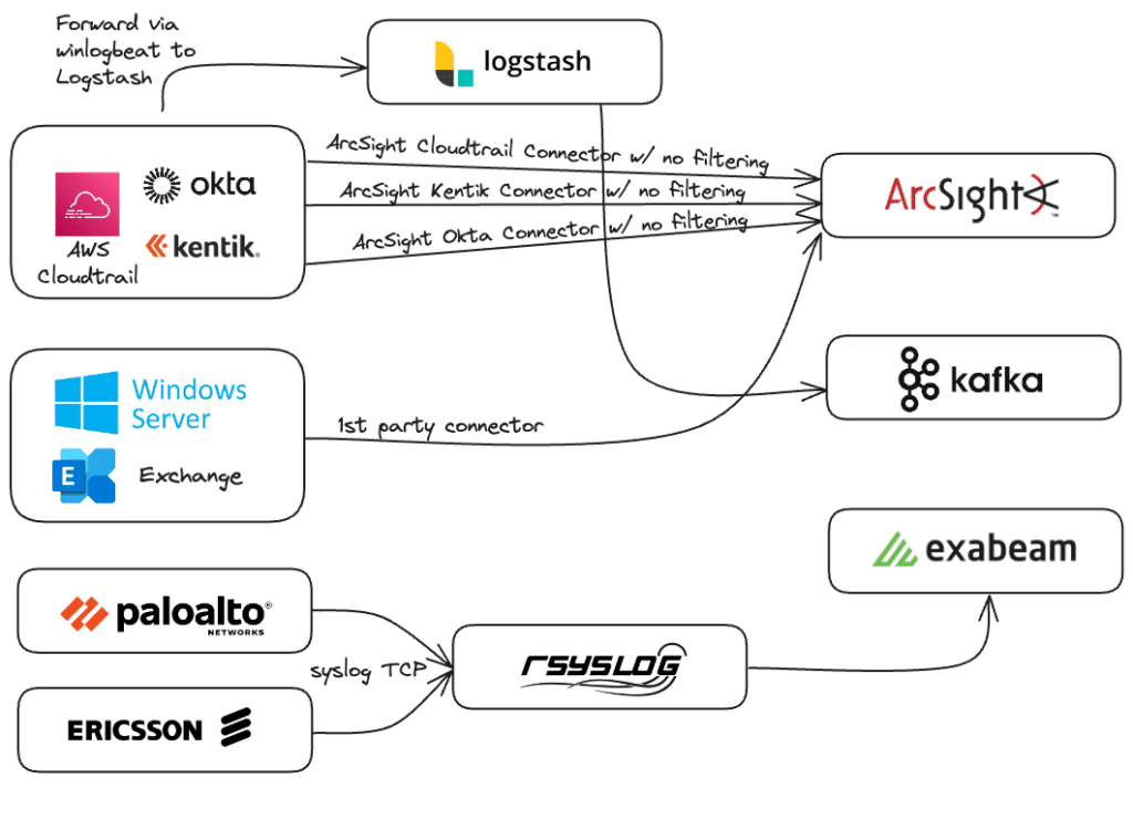Flowchart showing various data sources such as AWS Cloudtrail, Okta, Kentik, Windows Server Exchange, Paloalto Networks, and Ericsson forwarding data to ArcSight, Kafka, and Exabeam using connectors and syslog in a seamless telemetry pipeline.