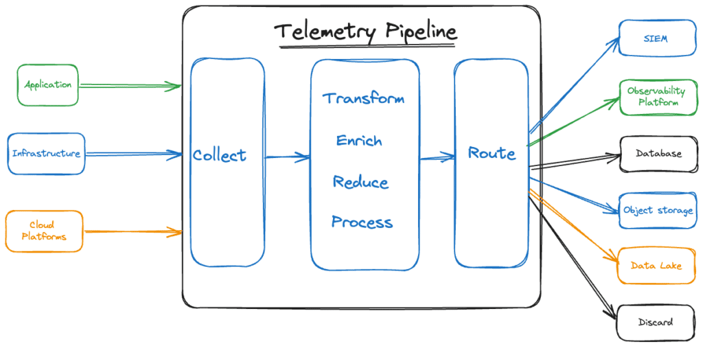 A flowchart titled "Telemetry Pipeline" illustrating the stages of data processing from telemetry collection to routing to various storage and analysis systems. Inputs are sourced from applications, infrastructure, and cloud platforms.