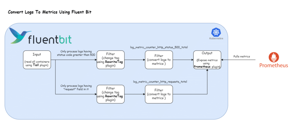 Flowchart showing how Fluent Bit converts logs to metrics and pushes them to Prometheus. Steps include input, filtering (using Rewrite Tag plugin), output (exposing metrics using Prometheus plugin), and pull by Prometheus. Ideal for modernizing legacy applications with efficient log management.