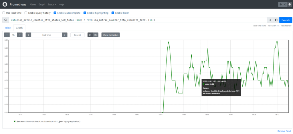 Line graph generated on the Prometheus interface showing HTTP 500 status metrics over time, with a notable increase around 4:30 am. Several options like "Enable query history" are toggled on. Fluent Bit was utilized to convert logs to metrics, providing deeper insights into legacy applications.