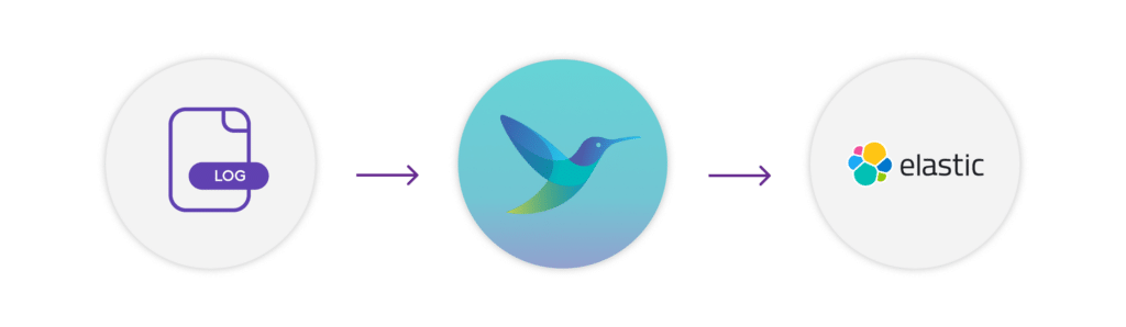 Graphic depicting a process flow with three steps: a log file icon, an arrow pointing to a central circle with a bird logo representing Fluent Bit, and another arrow pointing to the Elastic logo, illustrating data transfer from Fluent Bit to Elasticsearch.