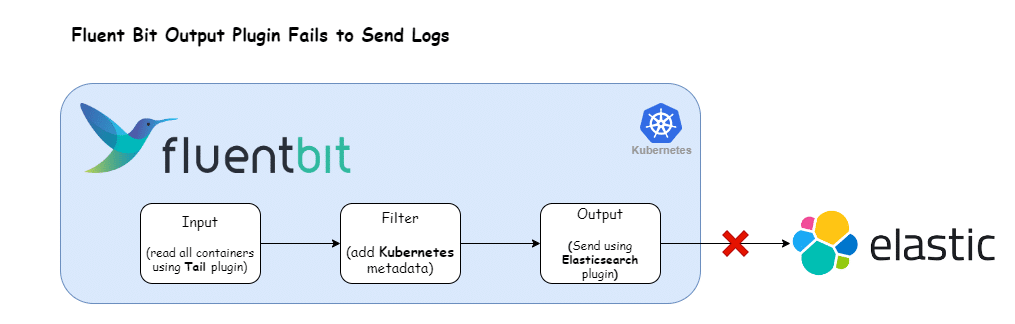 Diagram showing a Fluent Bit log processing flow failing to send logs to Elasticsearch. Input reads all containers, Filter adds Kubernetes metadata, and Output (Elasticsearch plugin) fails.