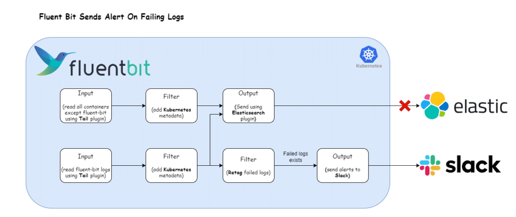 A flowchart showing Fluent Bit sending alerts on failing logs using Kubernetes, Elastic, and Slack. Inputs read logs, filters add metadata and regex on fail. Outputs to Elasticsearch or Slack.