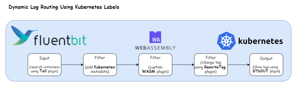 Diagram depicting dynamic log routing using Kubernetes labels with Fluent Bit, WebAssembly, and Kubernetes logos, showing a flow from input, filters adding Kubernetes metadata, custom WASM for fluentbit rewrite tag changes, to output.