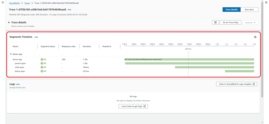 Screenshot of CloudWatch Trace details showing visualized segments timeline for demo-app, parent-segment, and grand-parent-segment with start times and durations. Utilizing AWS X-Ray for distributed tracing, logs for this trace are available.