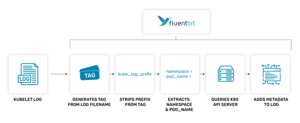 A Fluent Bit diagram illustrating the process flow, including Kubelet Log, Tag Generation, Prefix Stripping, Namespace & Pod Extraction, querying the Kubernetes API Server with a Kubernetes filter for adding metadata enrichment to logs.