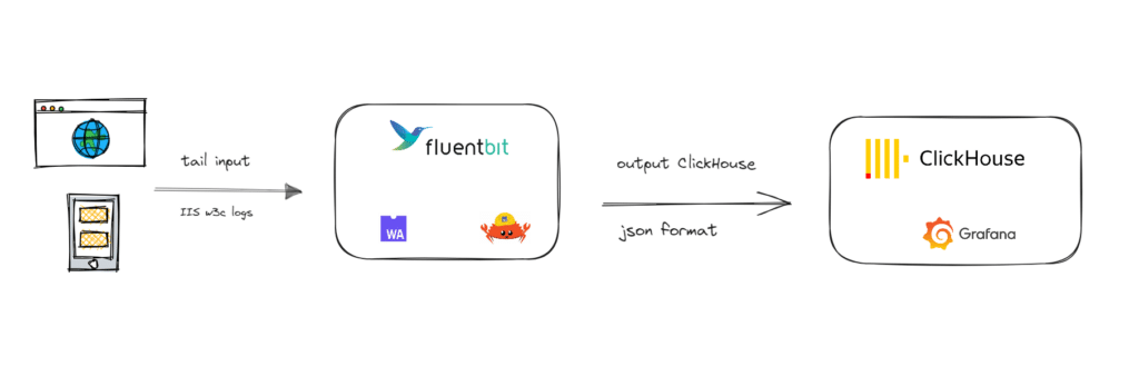 A diagram illustrating IIS logging files being processed by Fluent Bit and output to ClickHouse in JSON format for use with Grafana.