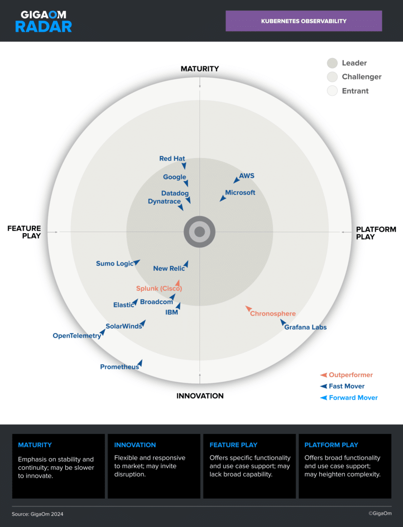 The GigaOm Radar chart illustrates various companies by maturity and innovation in Kubernetes observability, with icons marking leaders, challengers, and entrants. A color legend is also included for clarity.