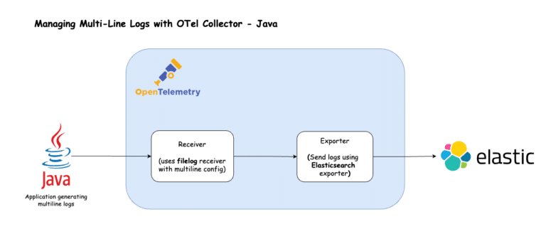 Multi-line logs with OTel collector - Java