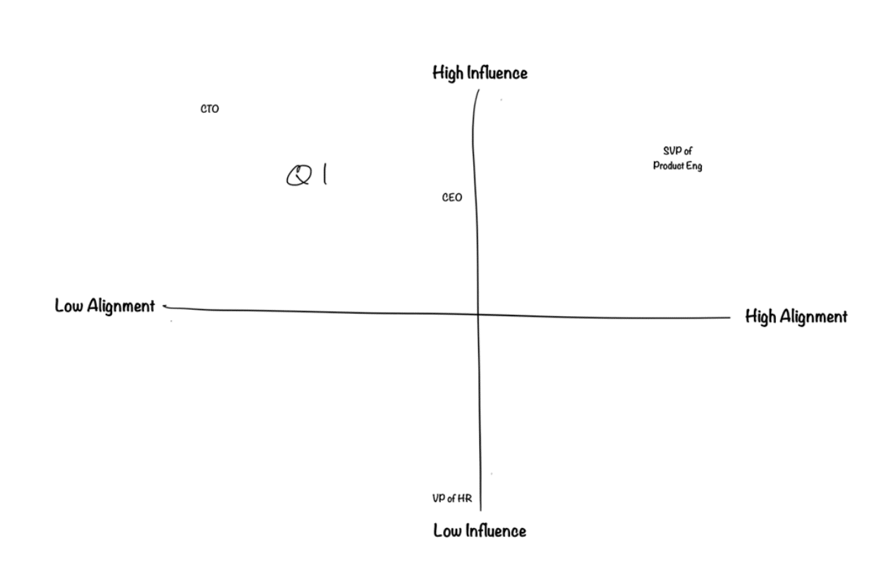 A 2x2 matrix with axes labeled Influence (low to high) and Alignment (low to high), showing CTO, CEO, SVP of Product Eng, and VP of HR in different quadrants, highlights foundational practices for balancing customers vs. stakeholders.