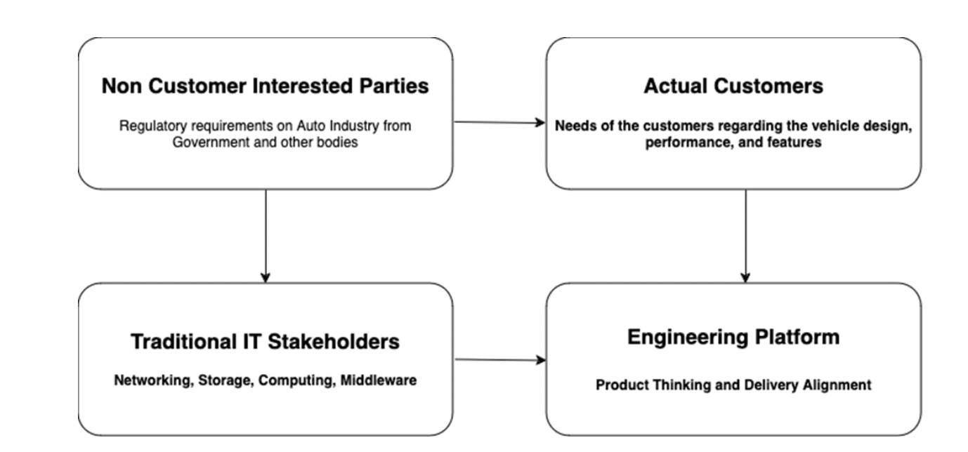 A flowchart illustrating connections between customers vs. stakeholders, traditional IT roles, and platform engineering within foundational practices in the automotive industry context.
