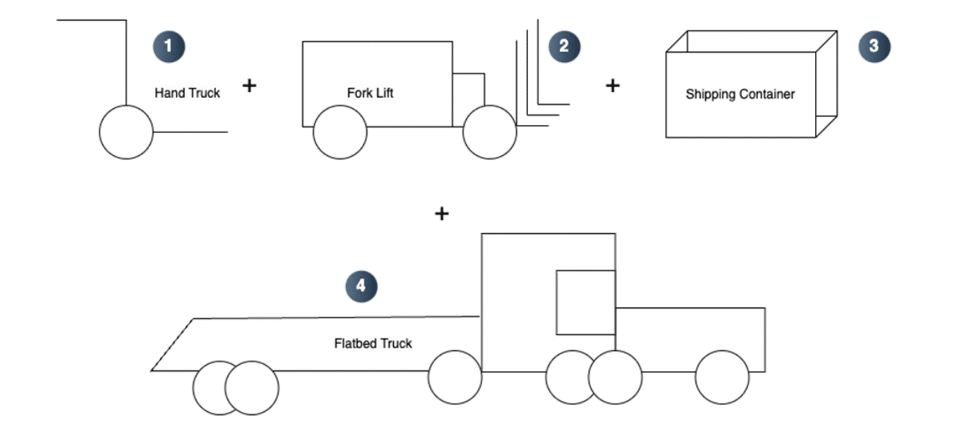 Diagram showing a hand truck, forklift, shipping container, and flatbed truck, each labeled 1 to 4, illustrating equipment used to optimize material handling and transport for efficient product movement.