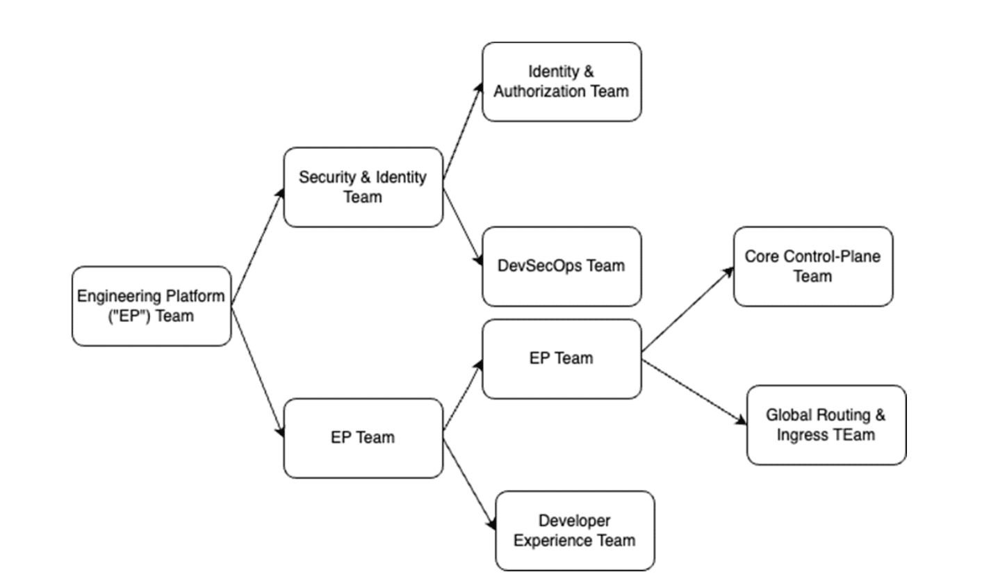 Organizational chart illustrating the relationships between engineering, security, DevSecOps, and platform engineering teams, designed to optimize collaboration and product delivery.