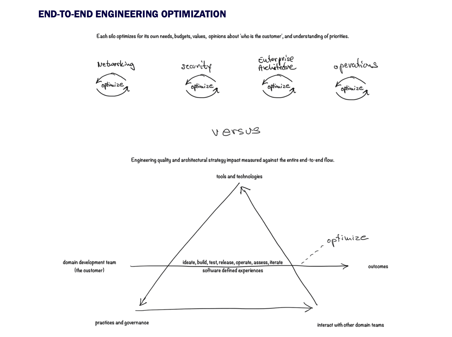 A diagram explaining end-to-end product optimization in engineering, featuring illustrated cycles and a triangle connecting outcomes, governance, and customer interaction.