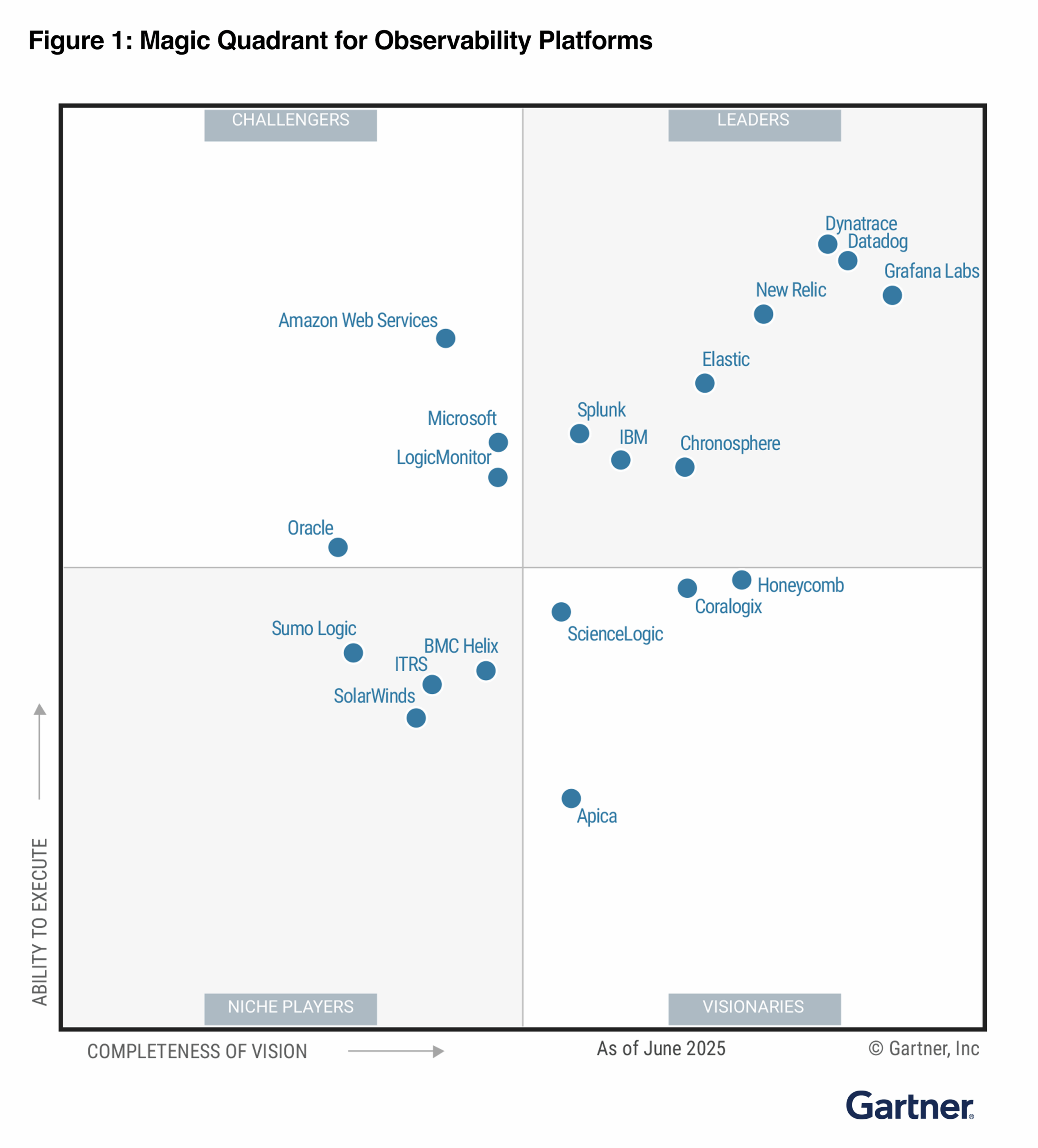 The 2025 Gartner Magic Quadrant graph evaluates observability platforms like Chronosphere on "Ability to Execute" and "Completeness of Vision," ranking them as Leaders, Challengers, Visionaries, or Niche Players.