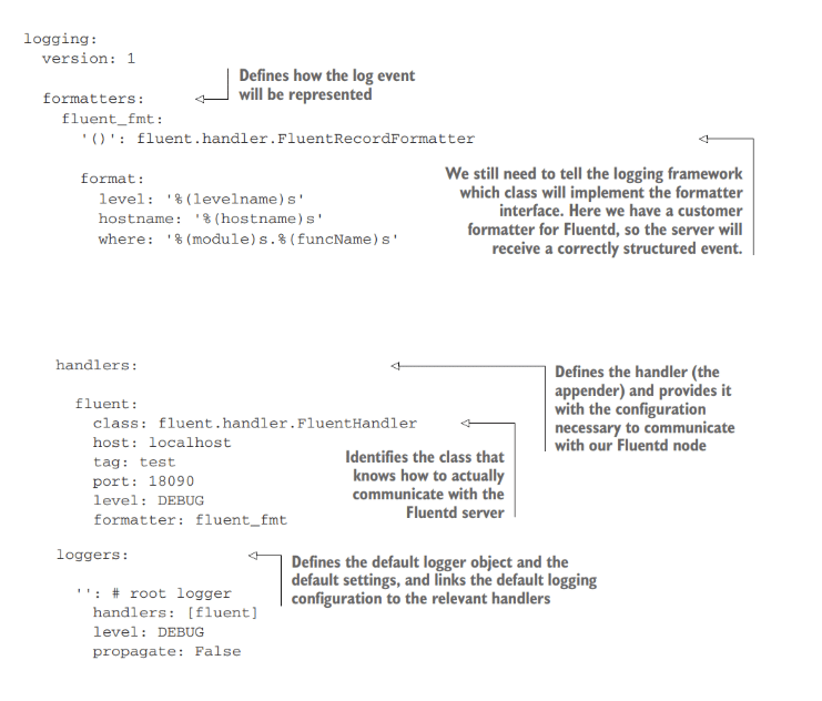 Configuration code snippet for Python application logging with a Fluentd handler—includes clear illustrations and annotations explaining each log parameter’s function in the setup.