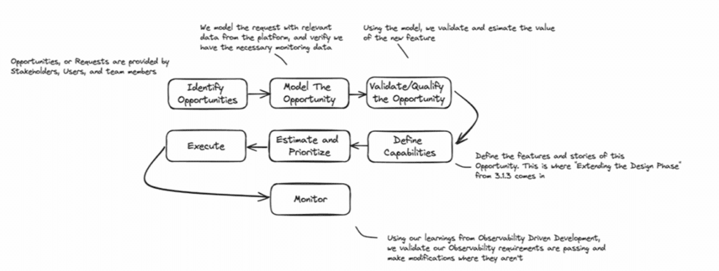 A flowchart shows steps for handling opportunities—Identify, Model, Validate/Qualify (using fitness functions), Define Capabilities, Estimate and Prioritize into the backlog, Execute, and Monitor—with explanatory notes for each step.