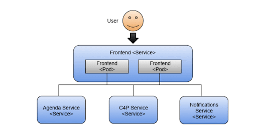Diagram showing a user accessing a frontend service, which connects to Agenda, C4P, and Notifications services—each running in separate pods on Kubernetes for optimal app behavior.