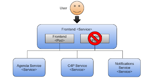 Diagram of a user accessing a cloud native app’s frontend service—deployed in Kubernetes—with two pods (one blocked), connecting to Agenda, C4P, and Notifications services, illustrating system behavior.