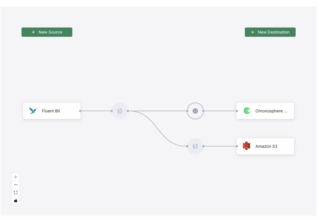 A flowchart shows data moving from Fluent Bit to Chronosphere and Amazon S3, illustrating telemetry pipelines at scale, with labeled buttons for adding a new source or destination.