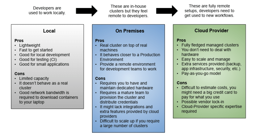 A flowchart compares Local, On Premises, and Cloud Provider development setups for cloud native application workflows, listing their pros, cons, and application challenges in labeled boxes with arrows showing progression between them.