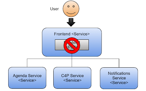 A user is blocked from accessing the frontend service—which connects to agenda, C4P, and notifications services—in this cloud native app running on Kubernetes.