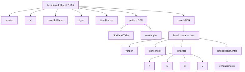 A flowchart diagram displays the structure of a Lens Saved Object 7.17.12, showing nodes like version, id, panelRefName, type, migration queries, and nested configuration details.