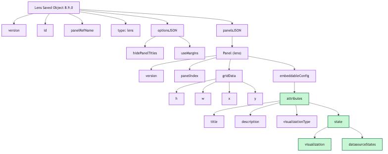 A hierarchical flowchart visualizing the structure of a Lens Saved Object, with branch nodes representing properties, nested configurations, and potential migration queries.