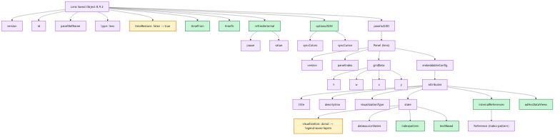 A hierarchical flowchart with labeled nodes branching into categories such as prediction, identification, specification, and inference, illustrating their relationships using Lens and migration queries.