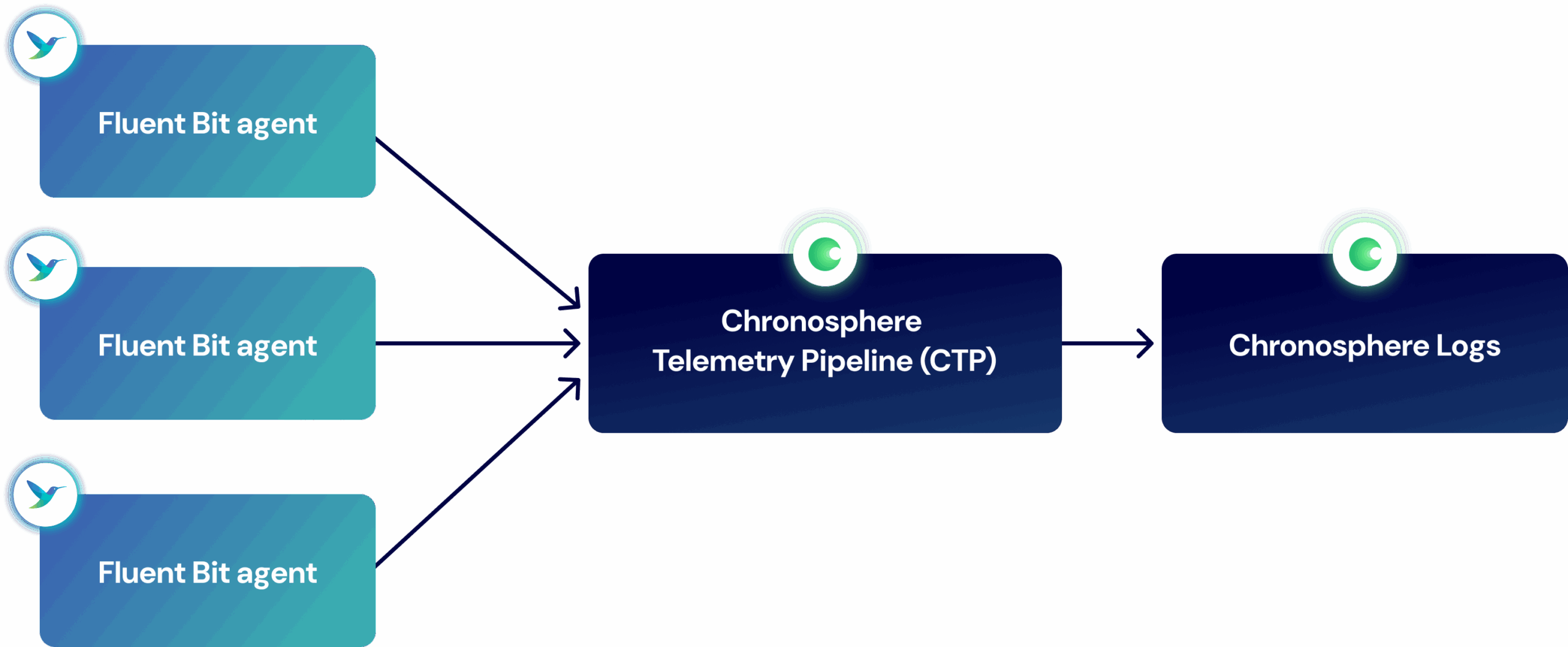 Diagram showing three Fluent Bit agents sending data to the Chronosphere Telemetry Pipeline (CTP), which then outputs to Chronosphere Logs as part of the Partner Logs integration.