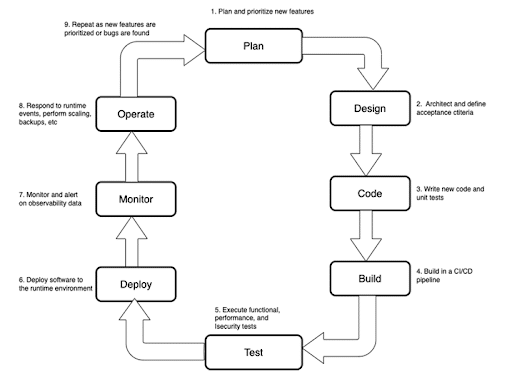 Flowchart of a software development lifecycle illustrating core practices: Plan, Design, Code, Build, Test, Deploy, Monitor, and Operate—each step essential to software-defined platform engineering—connected in a continuous loop.