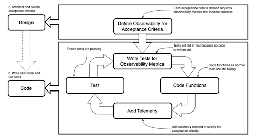 Flowchart illustrating core practices in defining and testing observability for acceptance criteria in software design, including software-defined steps for adding telemetry and writing tests for metrics.