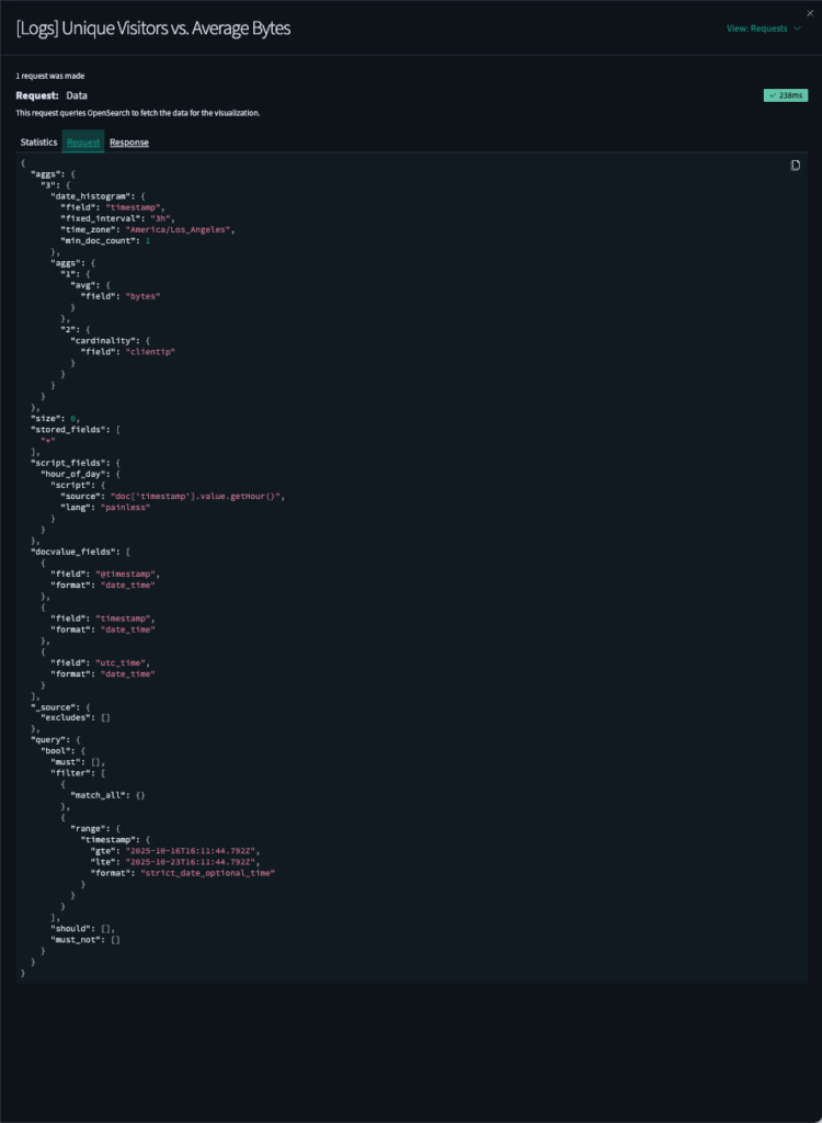 Screenshot of a web dashboard displaying JSON log data using Lens, featuring fields like timestamp, resource_fetches, and search_api for unique visitors vs. average bytes.