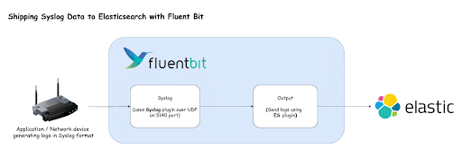 Diagram showing syslog data from a network device sent to Fluent Bit, which then forwards the syslog data to Elasticsearch using the ES output plugin.