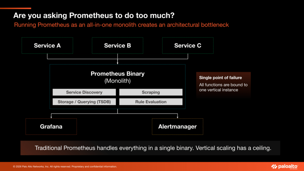 Diagram showing Prometheus as a monolith handling multiple services, with labeled architectural bottlenecks and a single point of failure, highlighting the need for Scaling Prometheus compared to Grafana and Alertmanager.
