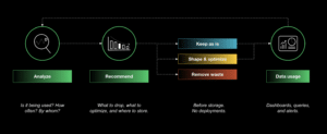 A flowchart shows data analysis, recommendation, and usage.