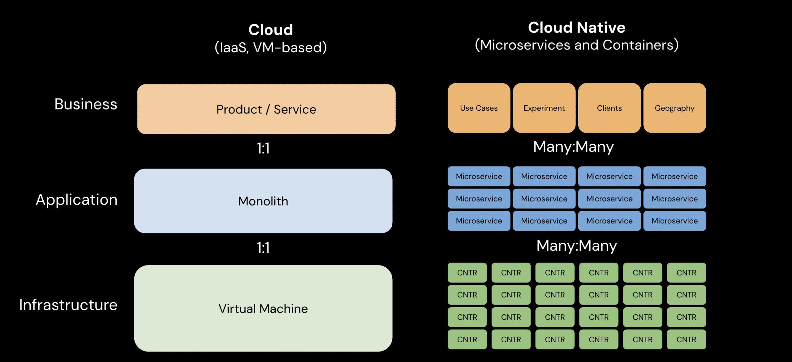 Diagram comparing Cloud (IaaS, VM-based) with Cloud Native (microservices and containers) across business, application, and infrastructure layers, showing 1:1 vs many:many relationships.