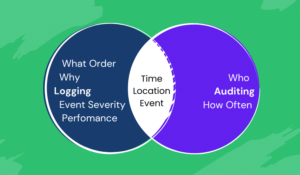 Venn diagram compares logging and auditing: logging best practices cover order, why, severity, and performance; auditing covers who and frequency. Both share time, location, and event to help maximize logs' value.