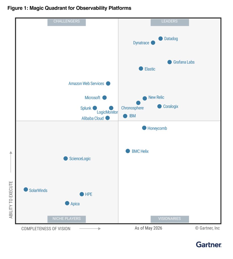 A Gartner Magic Quadrant chart positions observability platform vendors by completeness of vision and ability to execute, with Datadog, Dynatrace, Elastic, Chronosphere, and Grafana Labs shown as leaders among top Observability Platforms.